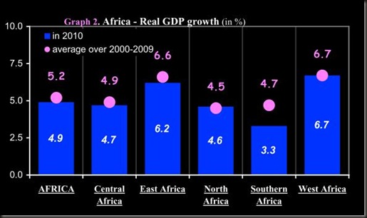 au-GDP growth 2000-2010