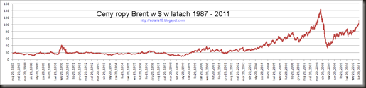 eco-ceny ropy brent w latach 1987 - 2011